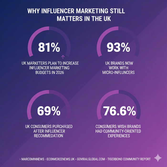 Why Influencer Marketing Still Matters in the UK
